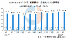 2025年5月中国工程机械进出口环境：出口